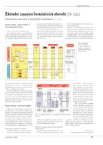 ELEKTRO Základní zapojení instalačních obvodů